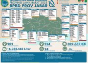 Pemdaprov Tambah Pasokan Air bersih 16 Juta Liter untuk 24 Kabupaten dan Kota