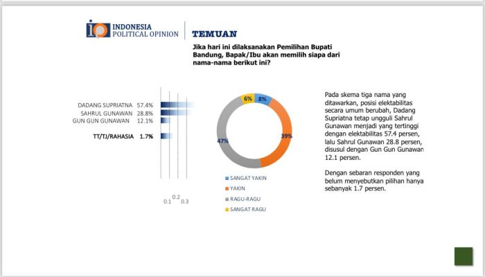 Hasil Survei Skema Tiga Nama Calon Bupati Indonesian Political Opinion