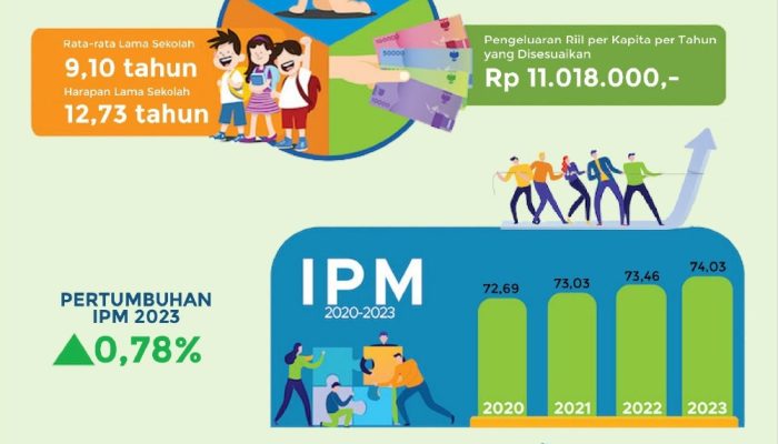 IPM Kabupaten Bandung 2020-2023 Terus Meningkat Secara Konsisten