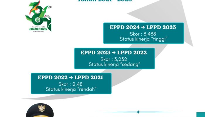 Pemerintah Pusat Nilai Kinerja Pemkab Bandung Terus Meningkat Hingga Mencapai Status Tinggi